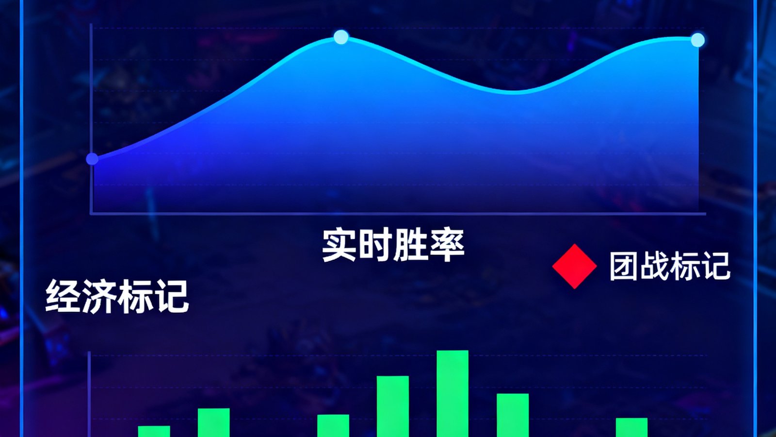 AI辅助分析面板，包含实时胜率曲线、团战标记和经济差数据，帮助观众理解战局
